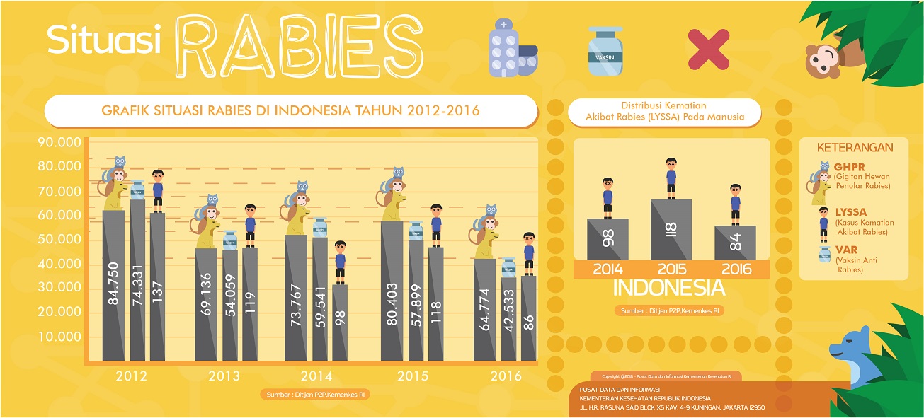 Situasi Rabies 2012-2016 – Website Resmi Dinas Kesehatan Provinsi Gorontalo